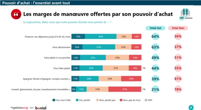 et Monoprix soutiennent le pouvoir d'achat des consommateurs  français et lancent une offre inédite pour tous les achats du quotidien, en  ligne et en magasin - France