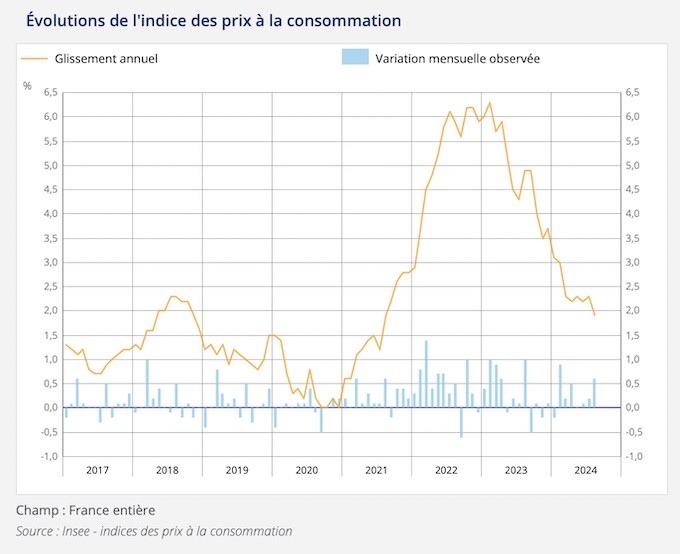 Eté 2024 : baisse de l’inflation et léger rebond de la consommation