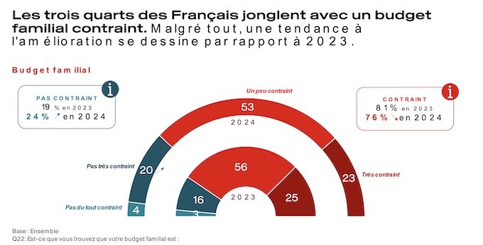 La crise économique modifie les habitudes de consommation des Français